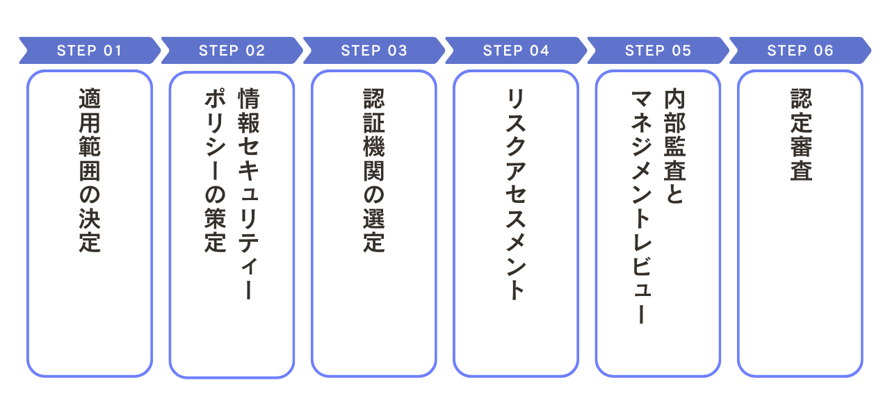 ISMS認証審査と取得の流れ