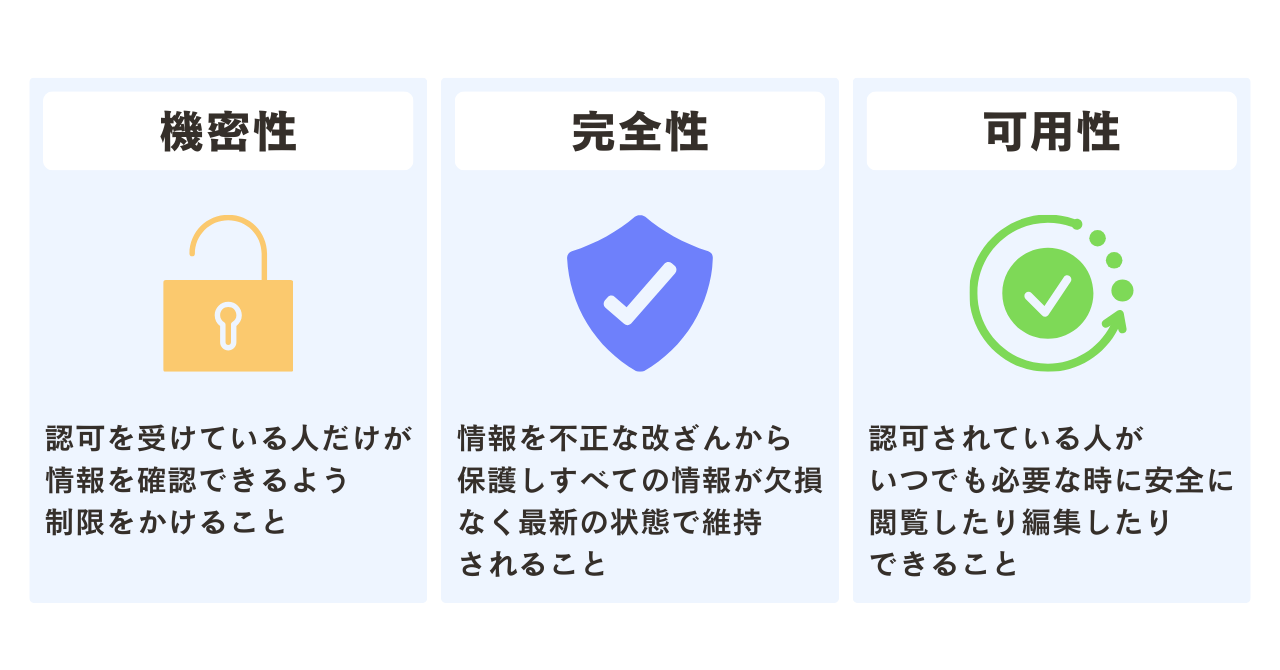 ISO27001の3つの要素