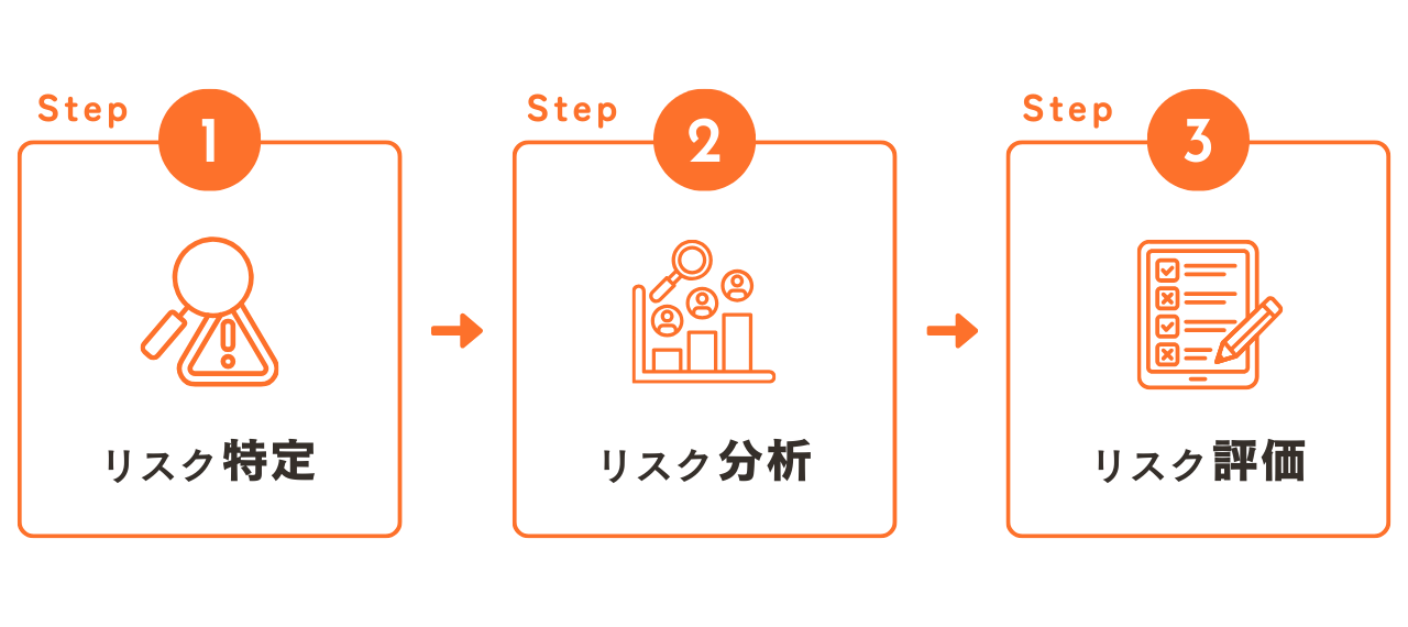 情報セキュリティリスクアセスメントの3つのプロセス