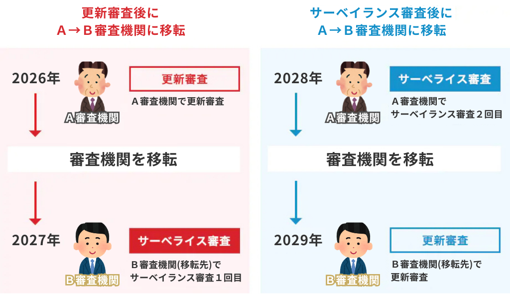 ISO審査機関変更時の審査サイクル例