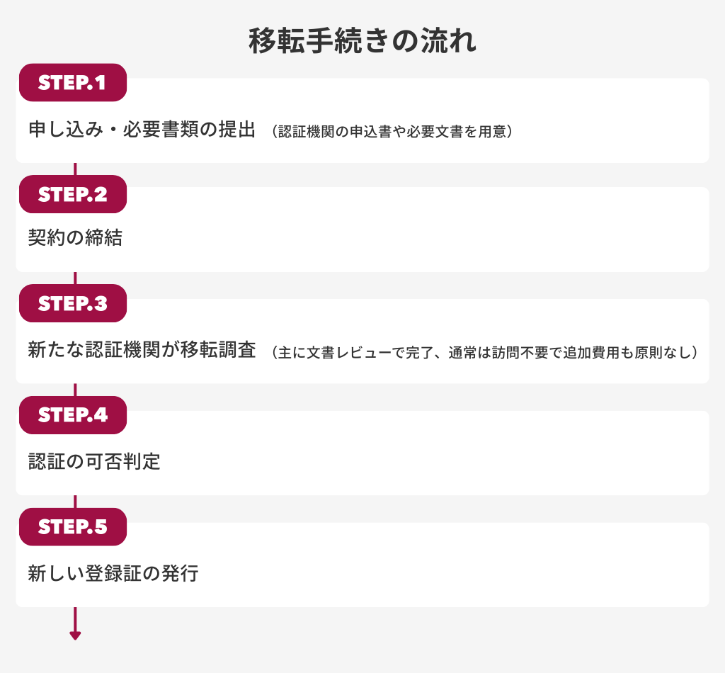 ISO審査機関変更の手続きの流れ